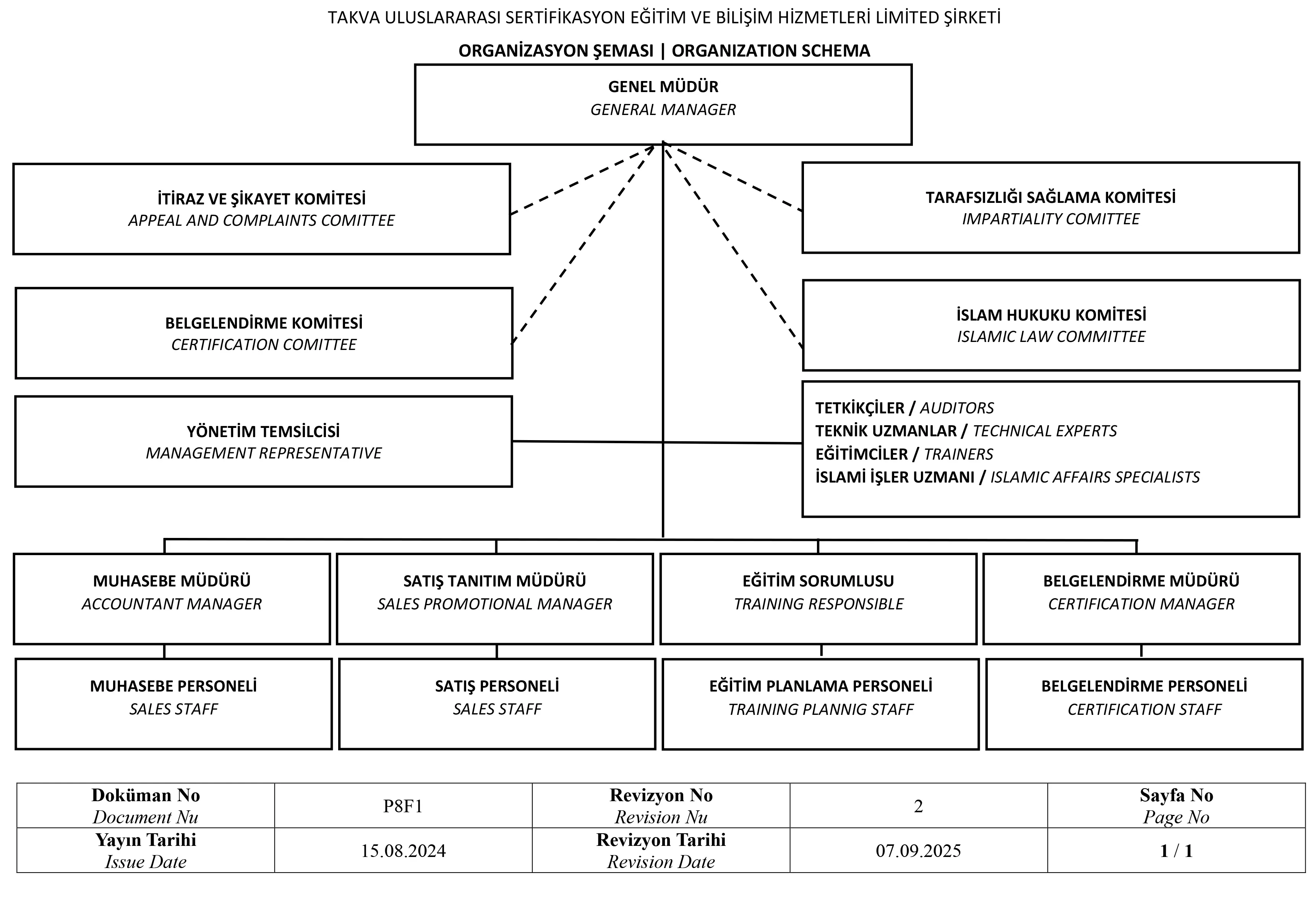 TAKVA Helal Akreditasyon Kurumu Akreditasyon Yetki Belgemiz, Helal Belgelendirme, HAK akredite belgelendirme, Organizasyon Yapısı