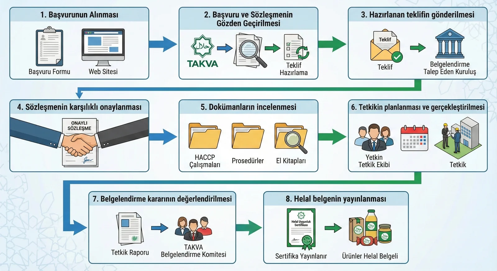 TAKVA Helal Akreditasyon Kurumu Akreditasyon Yetki Belgemiz, Helal Belgelendirme, HAK akredite belgelendirme