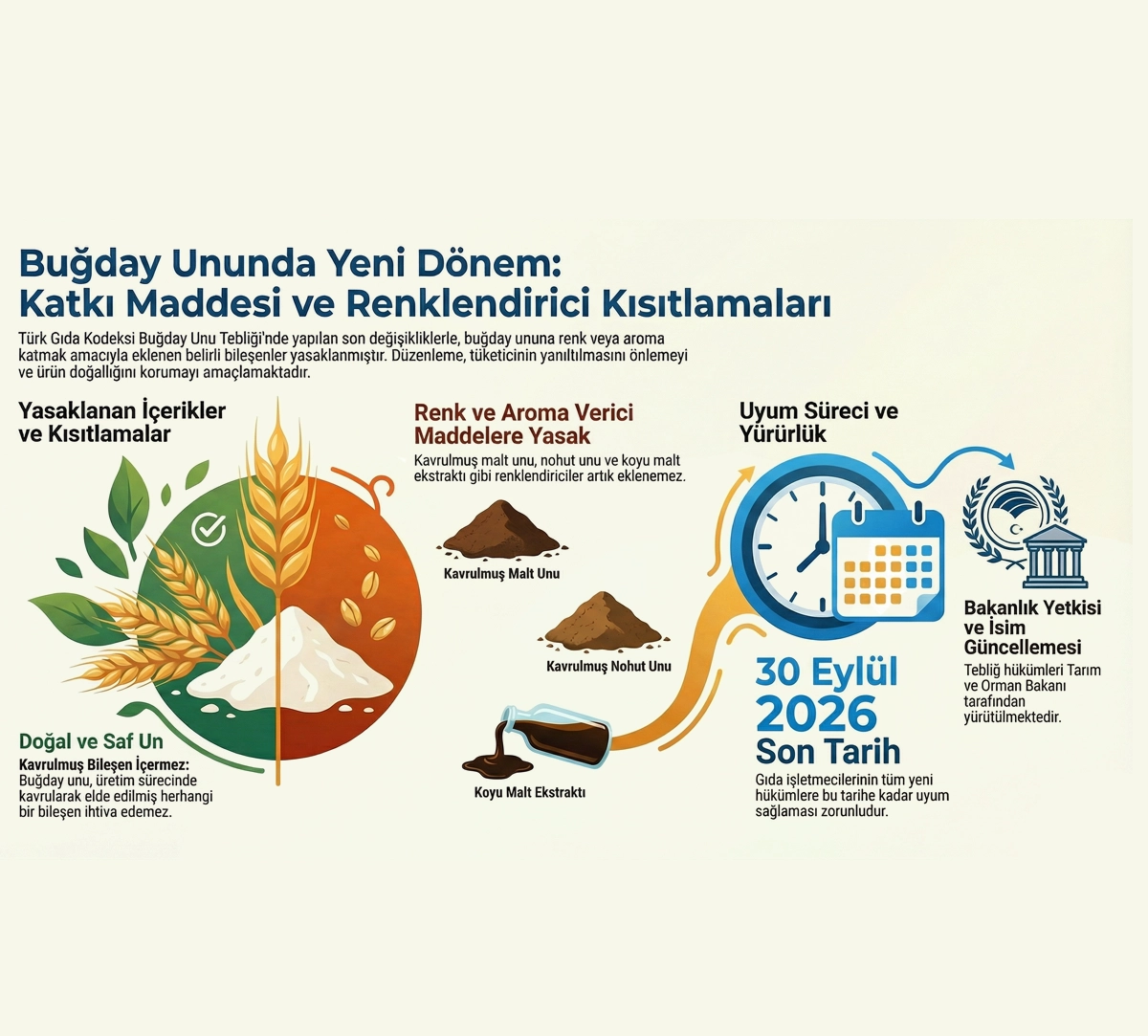 TGK Buğday Unu Tebliğinde Değişiklik Yapılması