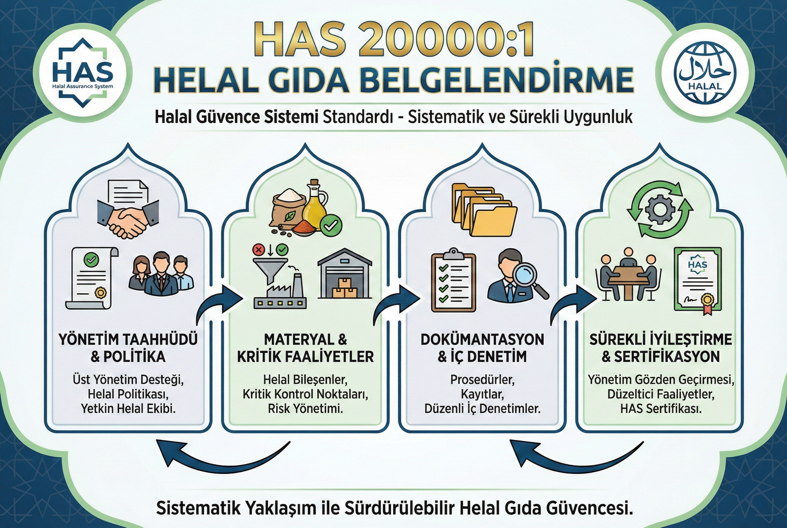 HAS 20000:1 Helal Gıda Belgelendirme